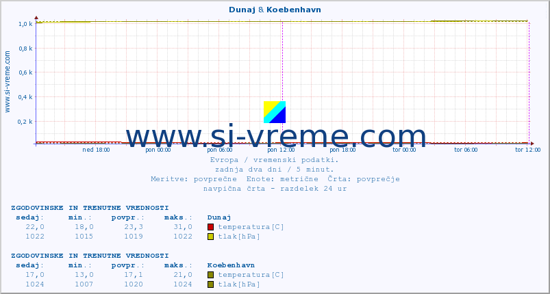 POVPREČJE :: Dunaj & Koebenhavn :: temperatura | vlaga | hitrost vetra | sunki vetra | tlak | padavine | sneg :: zadnja dva dni / 5 minut.