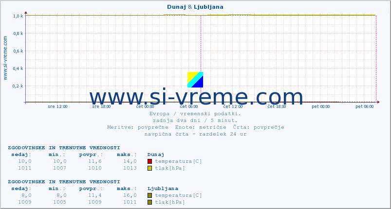 POVPREČJE :: Dunaj & Ljubljana :: temperatura | vlaga | hitrost vetra | sunki vetra | tlak | padavine | sneg :: zadnja dva dni / 5 minut.