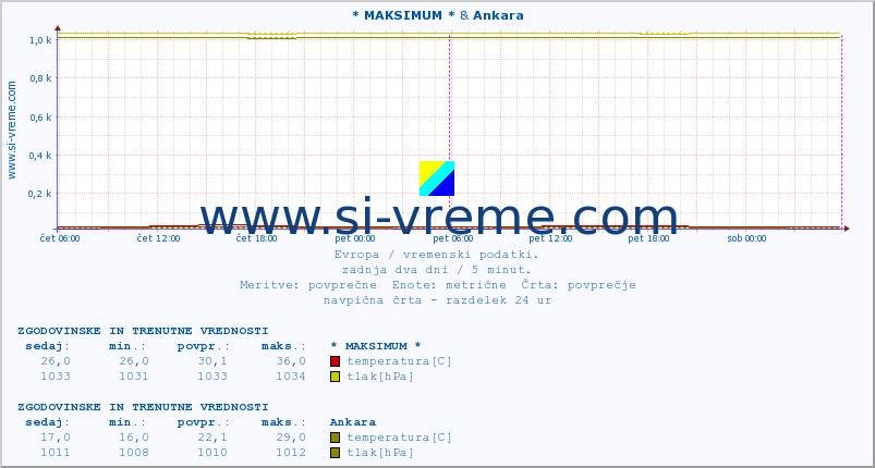 POVPREČJE :: * MAKSIMUM * & Ankara :: temperatura | vlaga | hitrost vetra | sunki vetra | tlak | padavine | sneg :: zadnja dva dni / 5 minut.