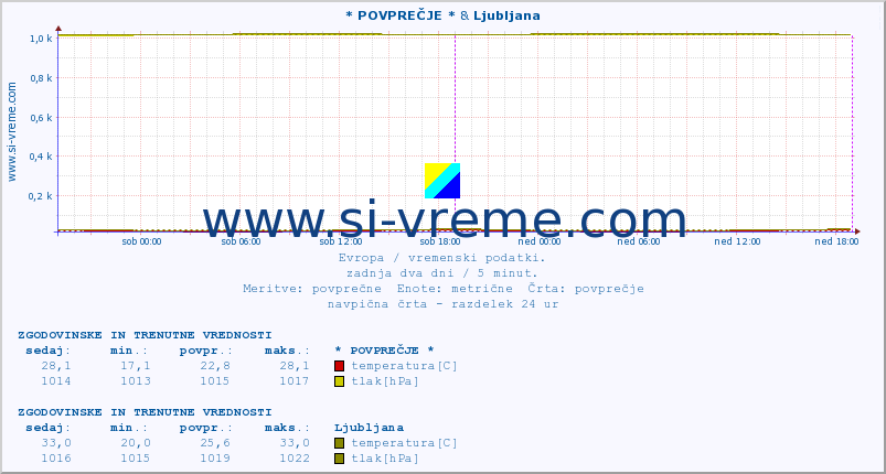 POVPREČJE :: * POVPREČJE * & Ljubljana :: temperatura | vlaga | hitrost vetra | sunki vetra | tlak | padavine | sneg :: zadnja dva dni / 5 minut.