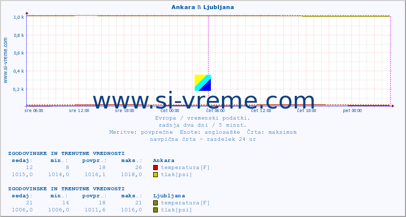 POVPREČJE :: Ankara & Ljubljana :: temperatura | vlaga | hitrost vetra | sunki vetra | tlak | padavine | sneg :: zadnja dva dni / 5 minut.