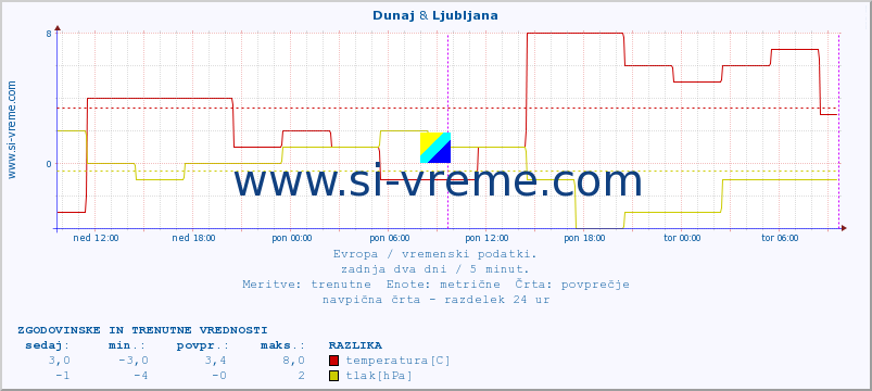 POVPREČJE :: Dunaj & Ljubljana :: temperatura | vlaga | hitrost vetra | sunki vetra | tlak | padavine | sneg :: zadnja dva dni / 5 minut.