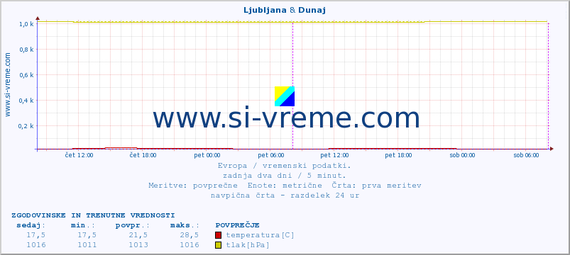 POVPREČJE :: Ljubljana & Dunaj :: temperatura | vlaga | hitrost vetra | sunki vetra | tlak | padavine | sneg :: zadnja dva dni / 5 minut.