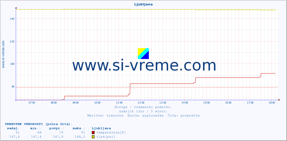 POVPREČJE :: Ljubljana :: temperatura | vlaga | hitrost vetra | sunki vetra | tlak | padavine | sneg :: zadnji dan / 5 minut.