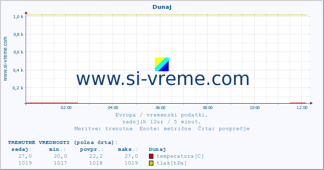 POVPREČJE :: Dunaj :: temperatura | vlaga | hitrost vetra | sunki vetra | tlak | padavine | sneg :: zadnji dan / 5 minut.