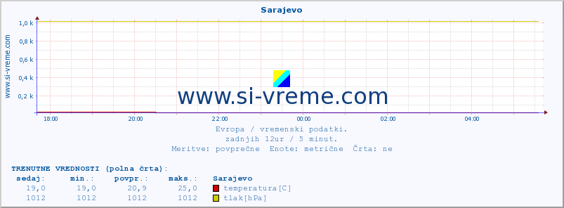 POVPREČJE :: Sarajevo :: temperatura | vlaga | hitrost vetra | sunki vetra | tlak | padavine | sneg :: zadnji dan / 5 minut.