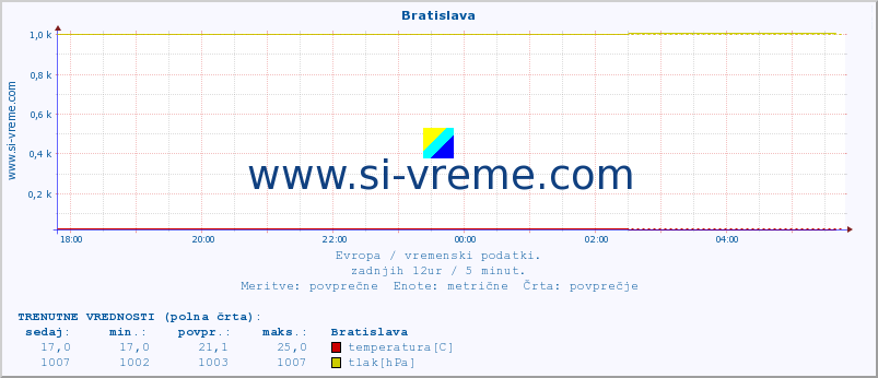 POVPREČJE :: Bratislava :: temperatura | vlaga | hitrost vetra | sunki vetra | tlak | padavine | sneg :: zadnji dan / 5 minut.