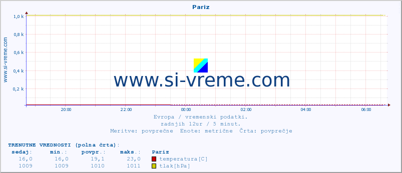 POVPREČJE :: Pariz :: temperatura | vlaga | hitrost vetra | sunki vetra | tlak | padavine | sneg :: zadnji dan / 5 minut.