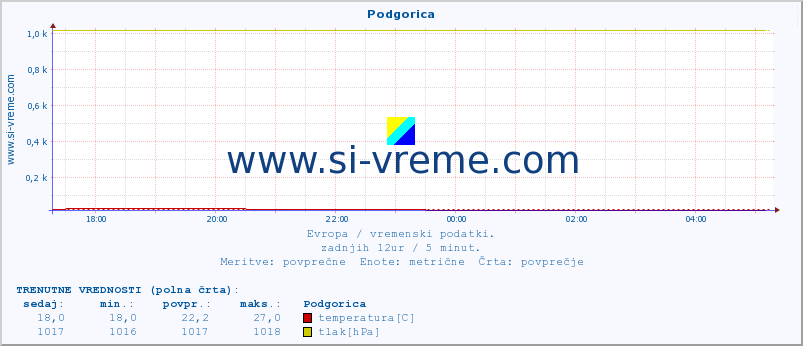 POVPREČJE :: Podgorica :: temperatura | vlaga | hitrost vetra | sunki vetra | tlak | padavine | sneg :: zadnji dan / 5 minut.