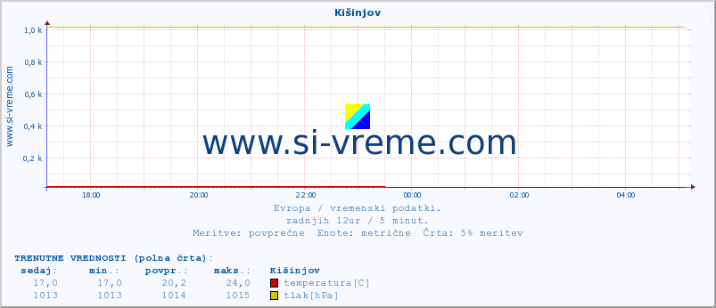 POVPREČJE :: Kišinjov :: temperatura | vlaga | hitrost vetra | sunki vetra | tlak | padavine | sneg :: zadnji dan / 5 minut.