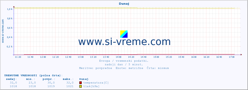 POVPREČJE :: Dunaj :: temperatura | vlaga | hitrost vetra | sunki vetra | tlak | padavine | sneg :: zadnji dan / 5 minut.