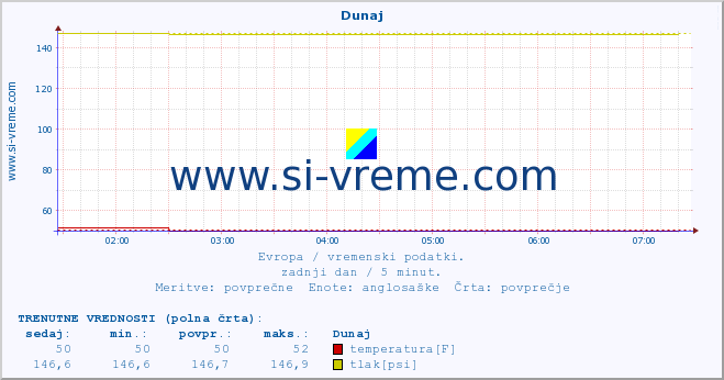 POVPREČJE :: Dunaj :: temperatura | vlaga | hitrost vetra | sunki vetra | tlak | padavine | sneg :: zadnji dan / 5 minut.