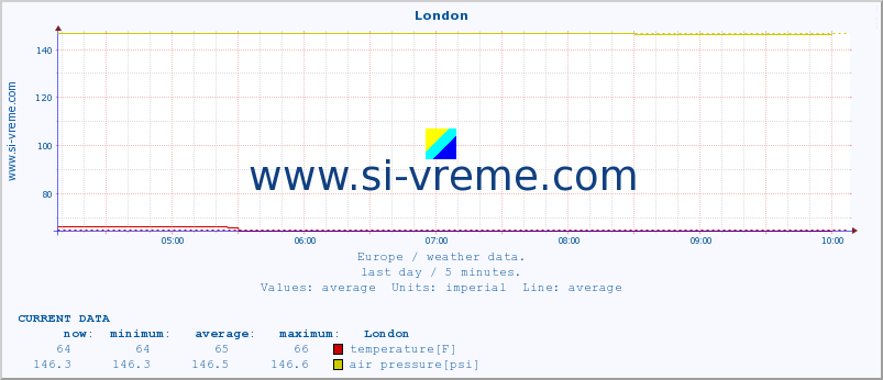  :: London :: temperature | humidity | wind speed | wind gust | air pressure | precipitation | snow height :: last day / 5 minutes.