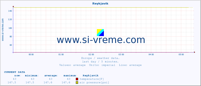  :: Reykjavik :: temperature | humidity | wind speed | wind gust | air pressure | precipitation | snow height :: last day / 5 minutes.