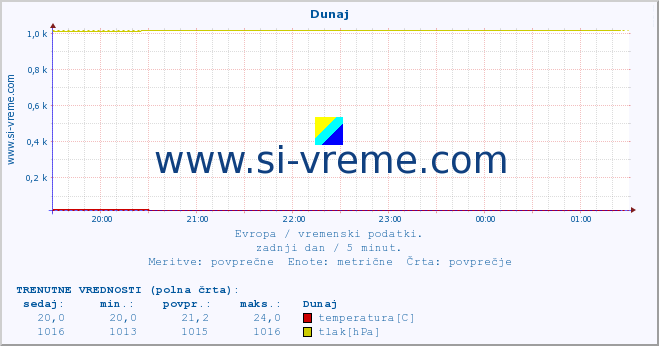 POVPREČJE :: Dunaj :: temperatura | vlaga | hitrost vetra | sunki vetra | tlak | padavine | sneg :: zadnji dan / 5 minut.