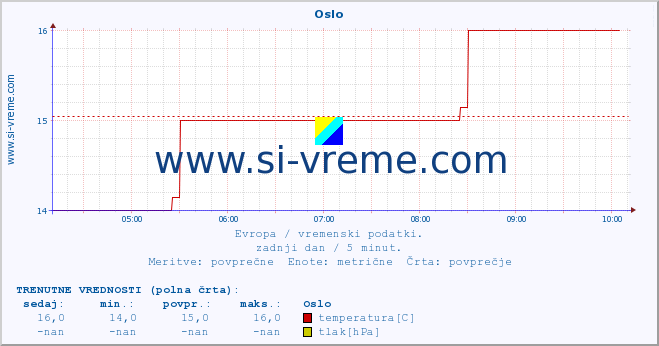 POVPREČJE :: Oslo :: temperatura | vlaga | hitrost vetra | sunki vetra | tlak | padavine | sneg :: zadnji dan / 5 minut.