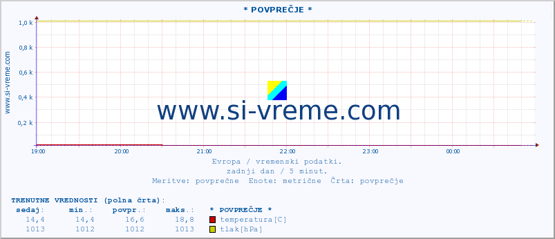 POVPREČJE :: * POVPREČJE * :: temperatura | vlaga | hitrost vetra | sunki vetra | tlak | padavine | sneg :: zadnji dan / 5 minut.