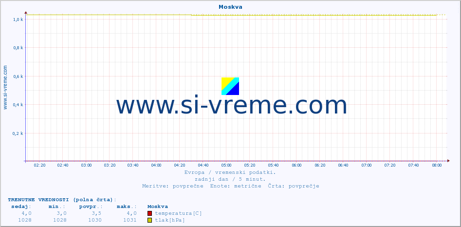 POVPREČJE :: Moskva :: temperatura | vlaga | hitrost vetra | sunki vetra | tlak | padavine | sneg :: zadnji dan / 5 minut.