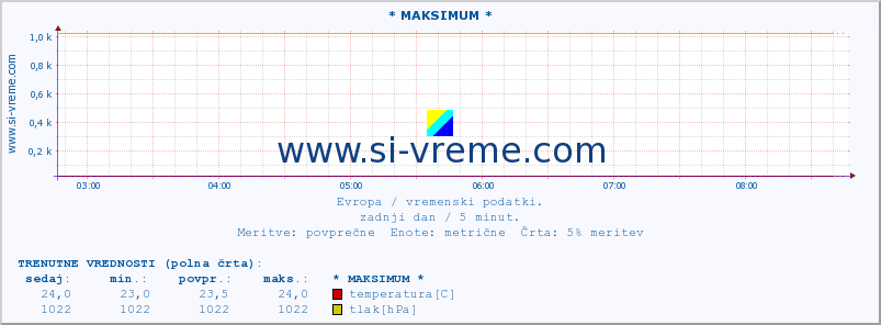 POVPREČJE :: * MAKSIMUM * :: temperatura | vlaga | hitrost vetra | sunki vetra | tlak | padavine | sneg :: zadnji dan / 5 minut.