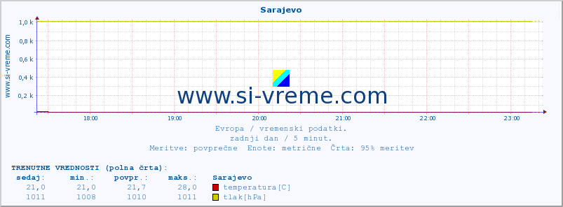 POVPREČJE :: Sarajevo :: temperatura | vlaga | hitrost vetra | sunki vetra | tlak | padavine | sneg :: zadnji dan / 5 minut.