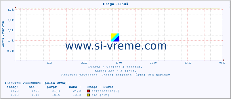 POVPREČJE :: Praga - Libuš :: temperatura | vlaga | hitrost vetra | sunki vetra | tlak | padavine | sneg :: zadnji dan / 5 minut.