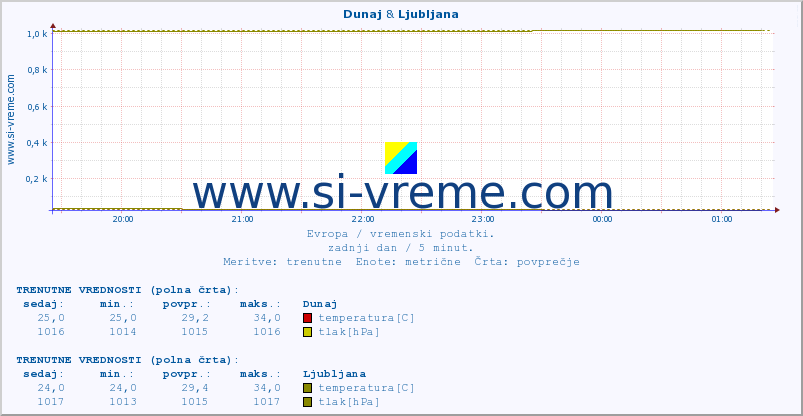 POVPREČJE :: Dunaj & Ljubljana :: temperatura | vlaga | hitrost vetra | sunki vetra | tlak | padavine | sneg :: zadnji dan / 5 minut.