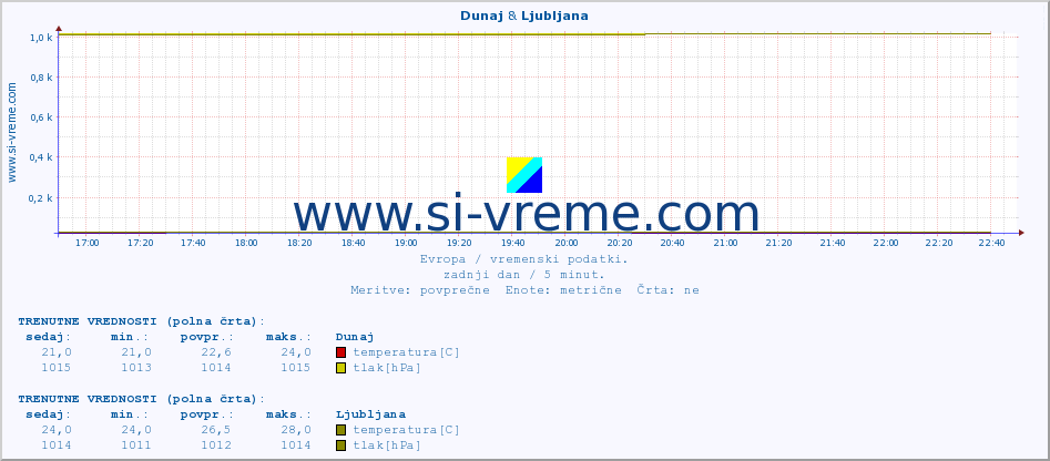 POVPREČJE :: Dunaj & Ljubljana :: temperatura | vlaga | hitrost vetra | sunki vetra | tlak | padavine | sneg :: zadnji dan / 5 minut.