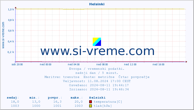 POVPREČJE :: Helsinki :: temperatura | vlaga | hitrost vetra | sunki vetra | tlak | padavine | sneg :: zadnji dan / 5 minut.