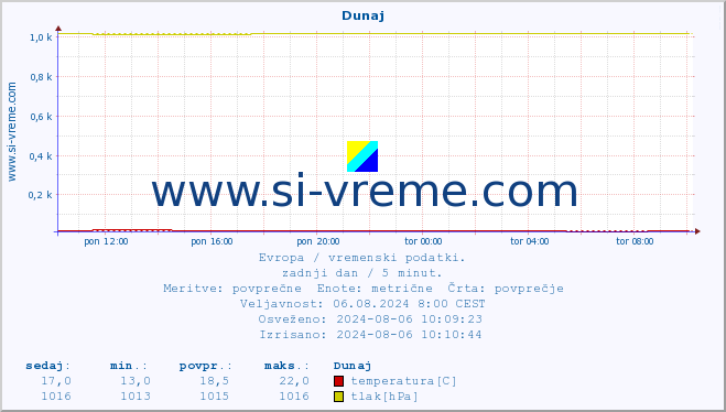 POVPREČJE :: Dunaj :: temperatura | vlaga | hitrost vetra | sunki vetra | tlak | padavine | sneg :: zadnji dan / 5 minut.