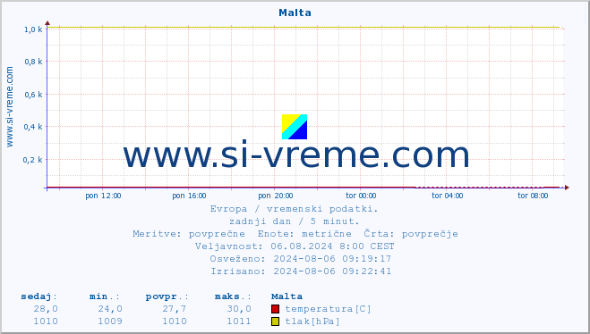 POVPREČJE :: Malta :: temperatura | vlaga | hitrost vetra | sunki vetra | tlak | padavine | sneg :: zadnji dan / 5 minut.