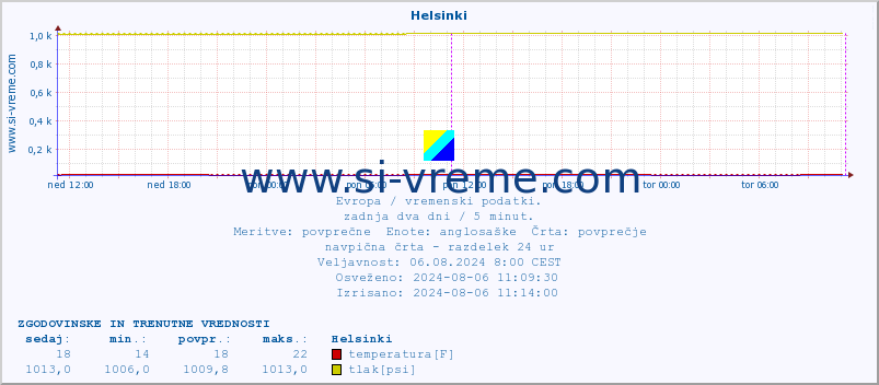 POVPREČJE :: Helsinki :: temperatura | vlaga | hitrost vetra | sunki vetra | tlak | padavine | sneg :: zadnja dva dni / 5 minut.