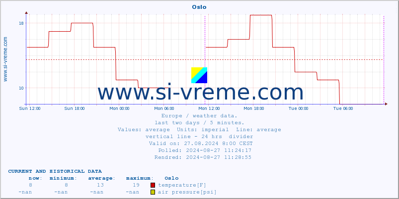  :: Oslo :: temperature | humidity | wind speed | wind gust | air pressure | precipitation | snow height :: last two days / 5 minutes.