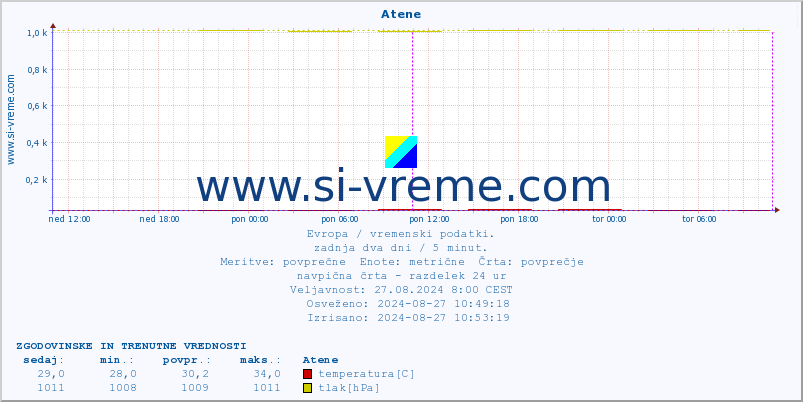 POVPREČJE :: Atene :: temperatura | vlaga | hitrost vetra | sunki vetra | tlak | padavine | sneg :: zadnja dva dni / 5 minut.