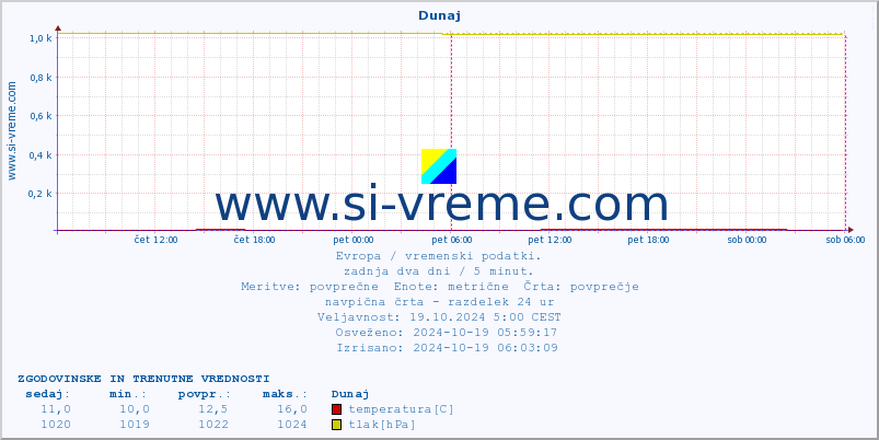 POVPREČJE :: Dunaj :: temperatura | vlaga | hitrost vetra | sunki vetra | tlak | padavine | sneg :: zadnja dva dni / 5 minut.