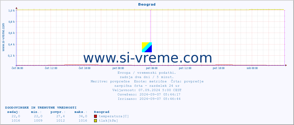 POVPREČJE :: Beograd :: temperatura | vlaga | hitrost vetra | sunki vetra | tlak | padavine | sneg :: zadnja dva dni / 5 minut.