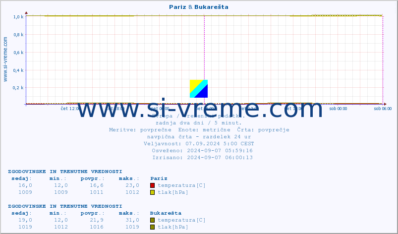 POVPREČJE :: Pariz & Bukarešta :: temperatura | vlaga | hitrost vetra | sunki vetra | tlak | padavine | sneg :: zadnja dva dni / 5 minut.