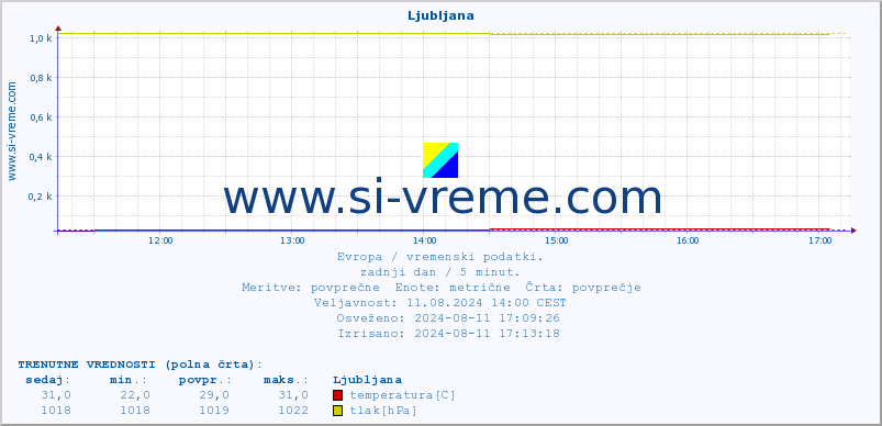 POVPREČJE :: Ljubljana :: temperatura | vlaga | hitrost vetra | sunki vetra | tlak | padavine | sneg :: zadnji dan / 5 minut.