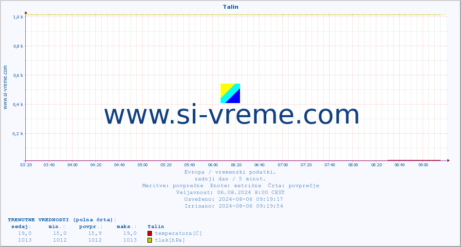 POVPREČJE :: Talin :: temperatura | vlaga | hitrost vetra | sunki vetra | tlak | padavine | sneg :: zadnji dan / 5 minut.