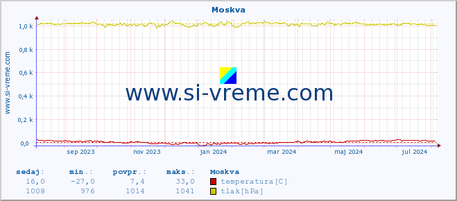 POVPREČJE :: Moskva :: temperatura | vlaga | hitrost vetra | sunki vetra | tlak | padavine | sneg :: zadnje leto / en dan.