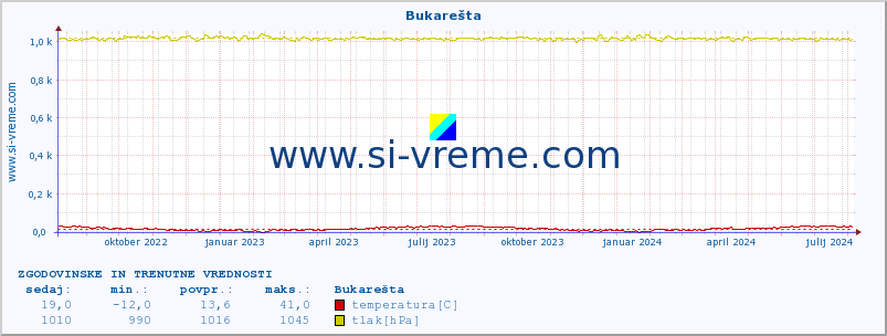 POVPREČJE :: Bukarešta :: temperatura | vlaga | hitrost vetra | sunki vetra | tlak | padavine | sneg :: zadnji dve leti / en dan.