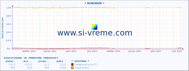 POVPREČJE :: * MINIMUM * :: temperatura | vlaga | hitrost vetra | sunki vetra | tlak | padavine | sneg :: zadnji dve leti / en dan.