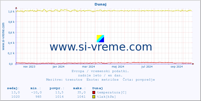 POVPREČJE :: Dunaj :: temperatura | vlaga | hitrost vetra | sunki vetra | tlak | padavine | sneg :: zadnje leto / en dan.