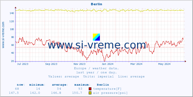  :: Berlin :: temperature | humidity | wind speed | wind gust | air pressure | precipitation | snow height :: last year / one day.