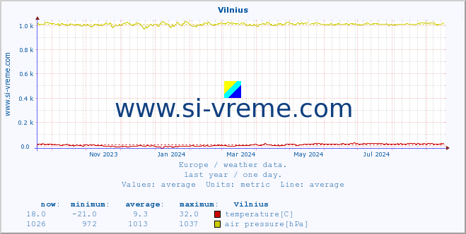  :: Vilnius :: temperature | humidity | wind speed | wind gust | air pressure | precipitation | snow height :: last year / one day.