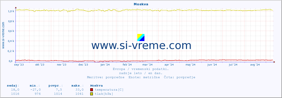 POVPREČJE :: Moskva :: temperatura | vlaga | hitrost vetra | sunki vetra | tlak | padavine | sneg :: zadnje leto / en dan.