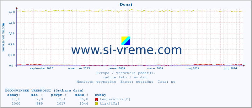 POVPREČJE :: Dunaj :: temperatura | vlaga | hitrost vetra | sunki vetra | tlak | padavine | sneg :: zadnje leto / en dan.