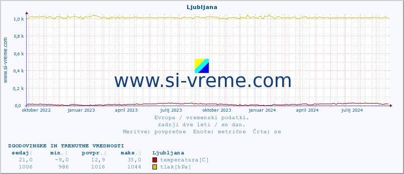 POVPREČJE :: Ljubljana :: temperatura | vlaga | hitrost vetra | sunki vetra | tlak | padavine | sneg :: zadnji dve leti / en dan.