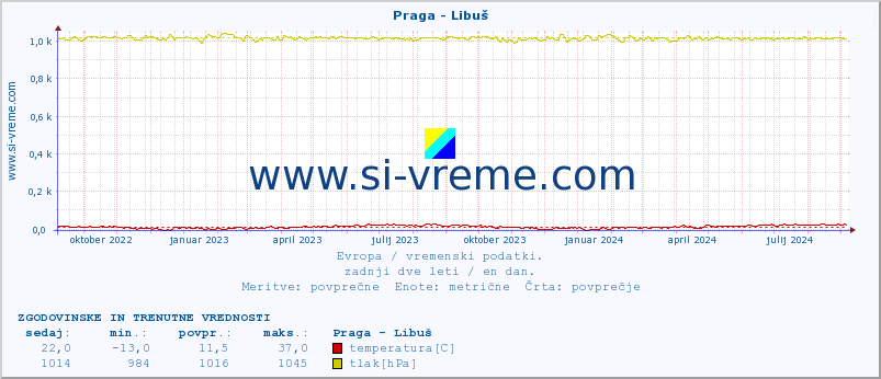 POVPREČJE :: Praga - Libuš :: temperatura | vlaga | hitrost vetra | sunki vetra | tlak | padavine | sneg :: zadnji dve leti / en dan.