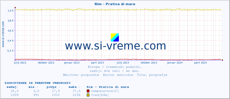 POVPREČJE :: Rim - Pratica di mare :: temperatura | vlaga | hitrost vetra | sunki vetra | tlak | padavine | sneg :: zadnji dve leti / en dan.