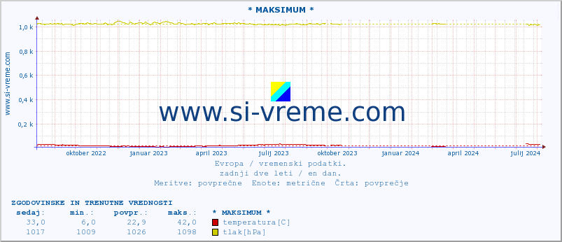 POVPREČJE :: * MAKSIMUM * :: temperatura | vlaga | hitrost vetra | sunki vetra | tlak | padavine | sneg :: zadnji dve leti / en dan.